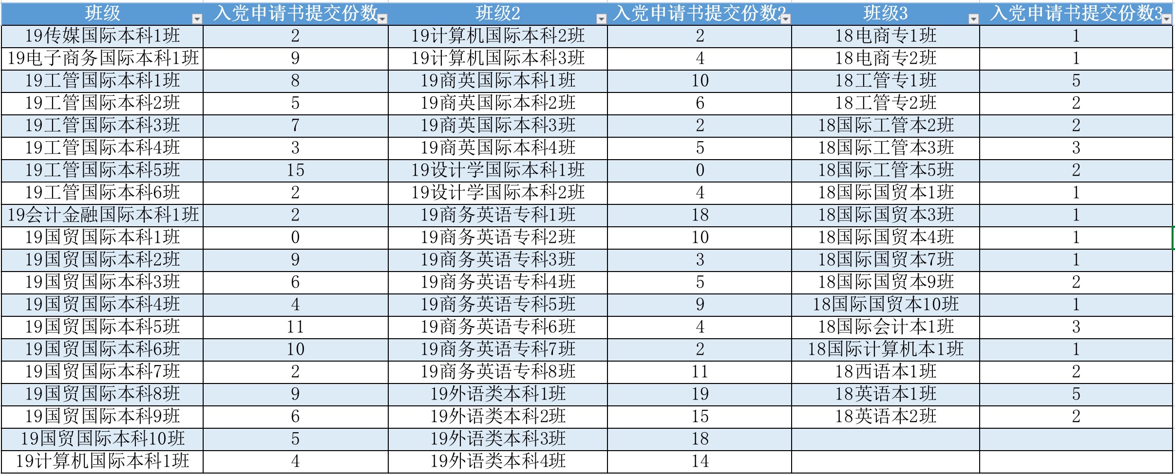 2019國(guó)際入黨申請(qǐng)書(shū)遞交透視表.jpg