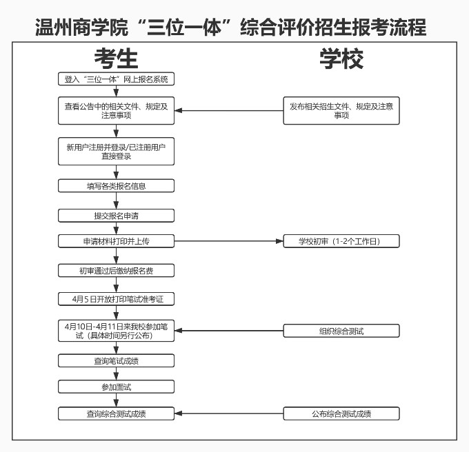 2021溫州商學(xué)院“三位一體”綜合評(píng)價(jià)招生報(bào)考流程.jpg