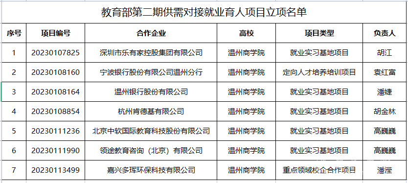 我校7個(gè)項(xiàng)目獲教育部第二期供需對(duì)接就業(yè)育人項(xiàng)目立項(xiàng).png