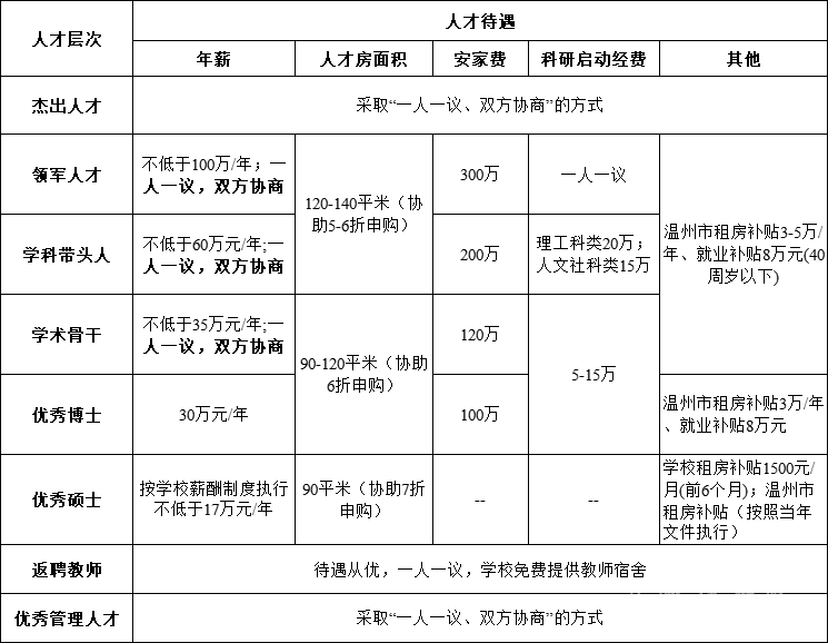 三 人才引進(jìn)待遇.png
