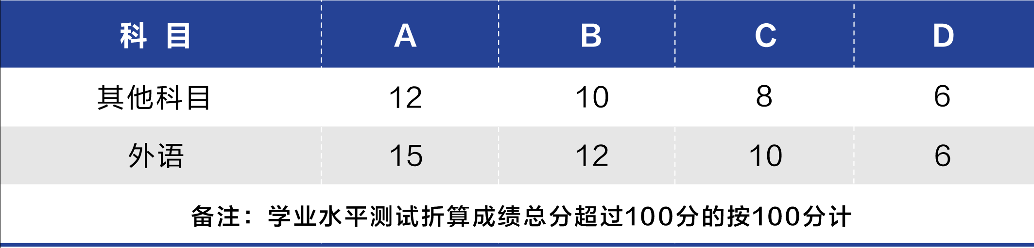 學(xué)考賦分.png